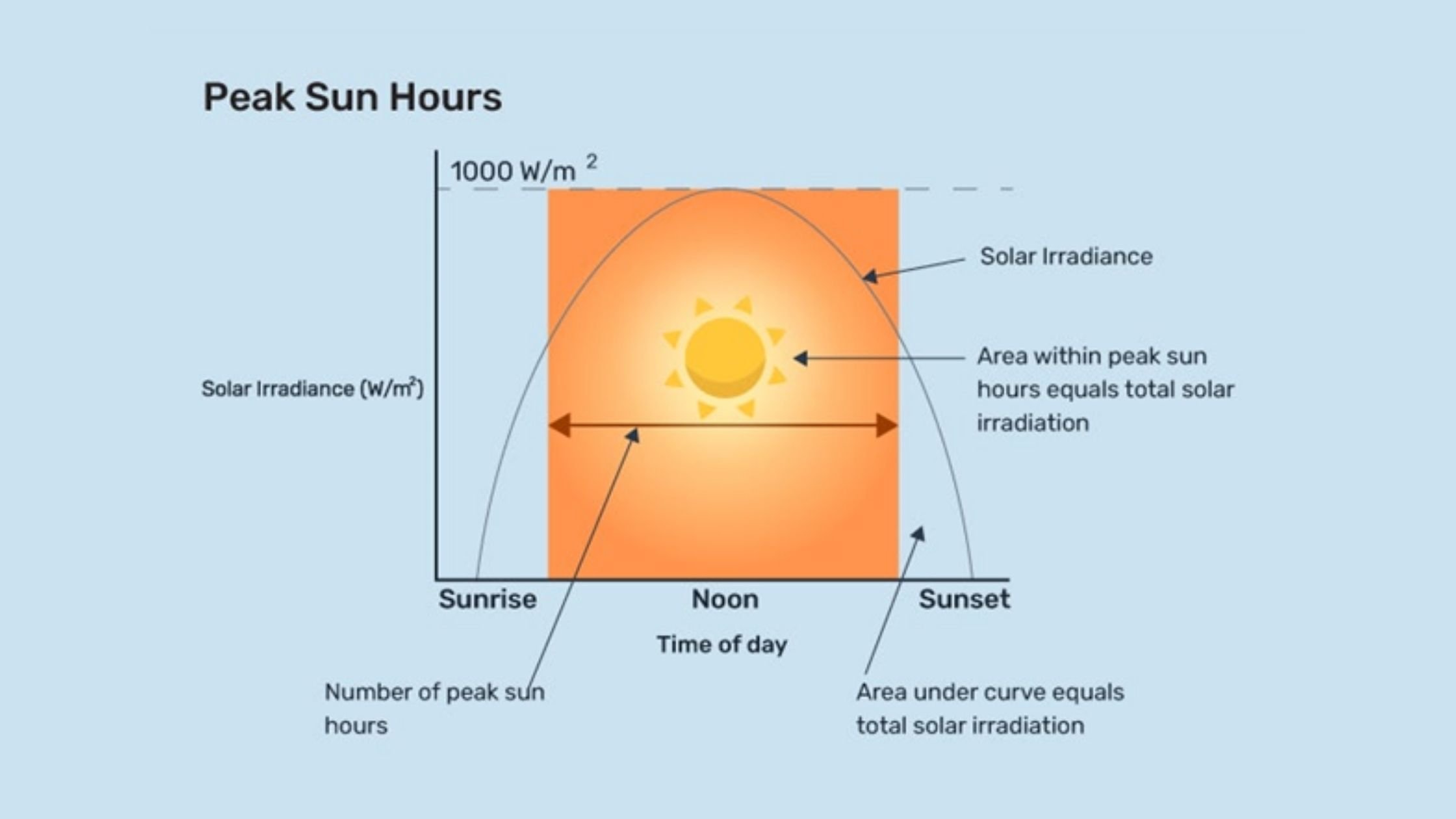 What’s a Solar Sun Hour and Why Does It Matter?